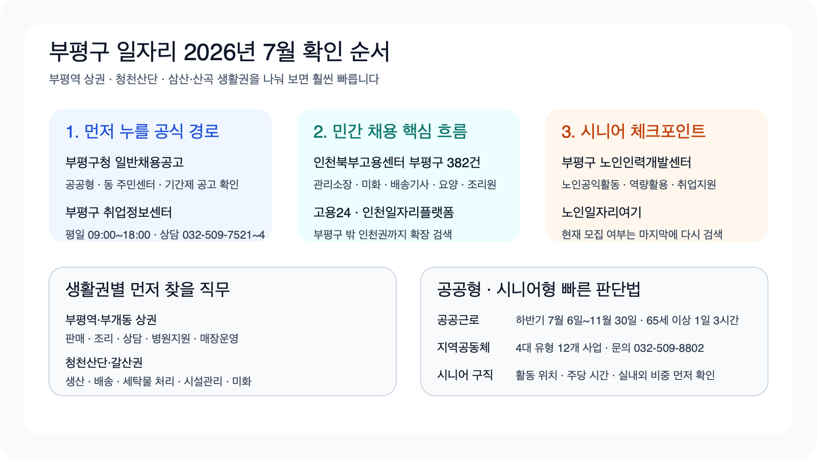 부평구 구직자가 먼저 눌러야 할 공식 경로와 부평역·청천산단·삼산 생활권 체크포인트를 정리한 클릭형 안내 비주얼