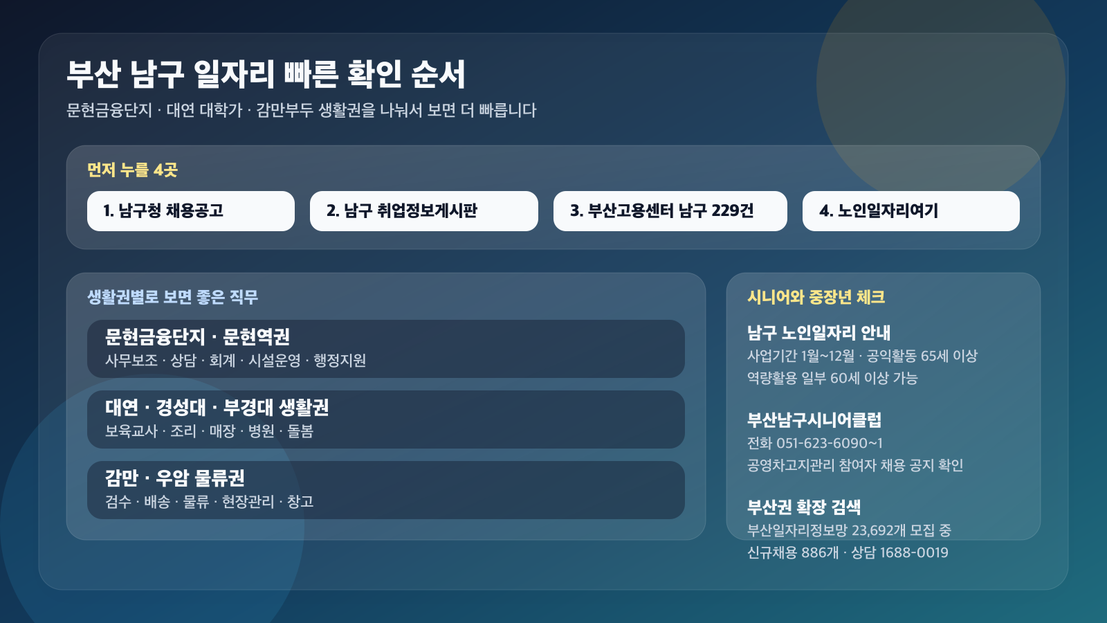 부산 남구 구직자가 먼저 눌러야 할 공식 링크와 문현금융단지, 대연 대학가, 감만부두 생활권 확인 순서를 정리한 클릭형 인포그래픽