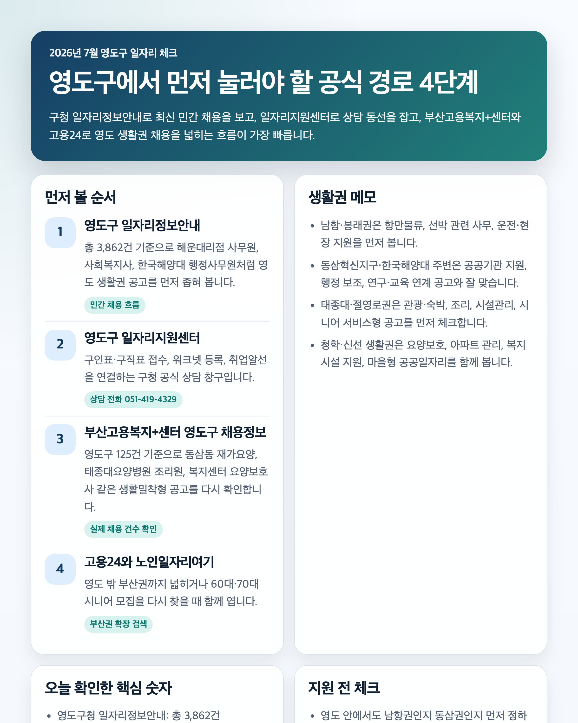 영도구 구직자가 먼저 눌러야 할 공식 경로와 생활권 메모를 정리한 인포그래픽