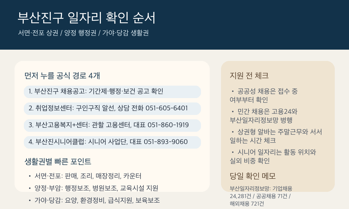 부산진구 구직자가 먼저 눌러야 할 공식 링크와 서면·양정·가야 생활권 포인트를 정리한 인포그래픽