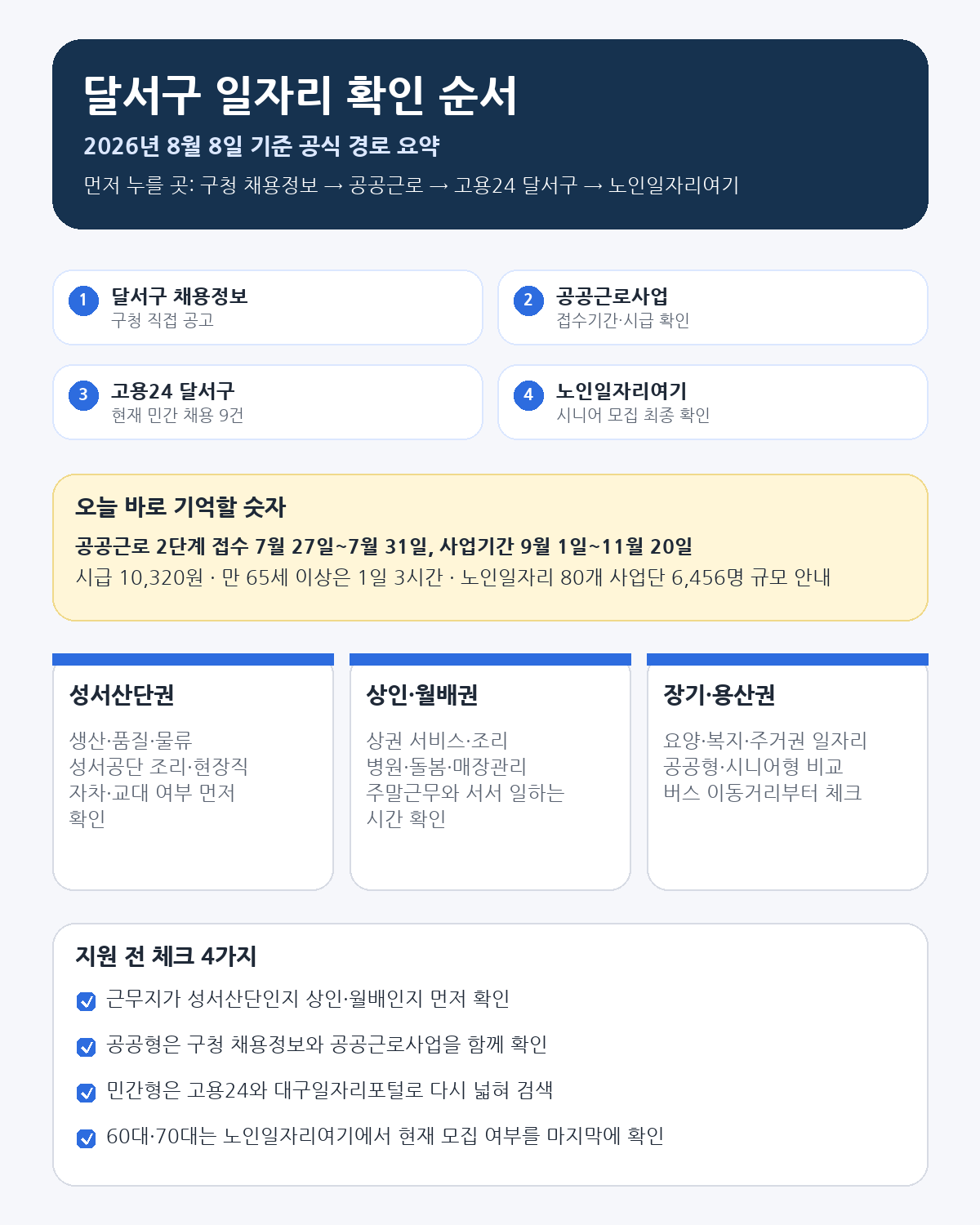 달서구 구직자가 먼저 눌러야 할 공식 링크와 성서산단권, 상인월배권, 장기용산권 확인 순서를 정리한 클릭형 인포그래픽