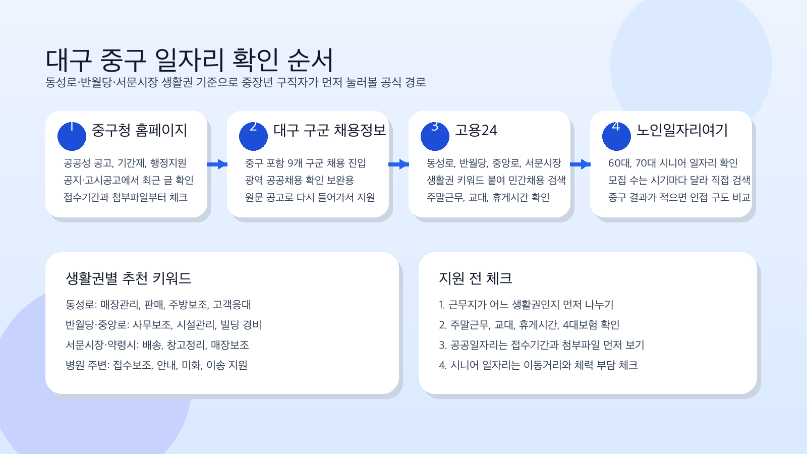 대구 중구 일자리 확인 순서 인포그래픽