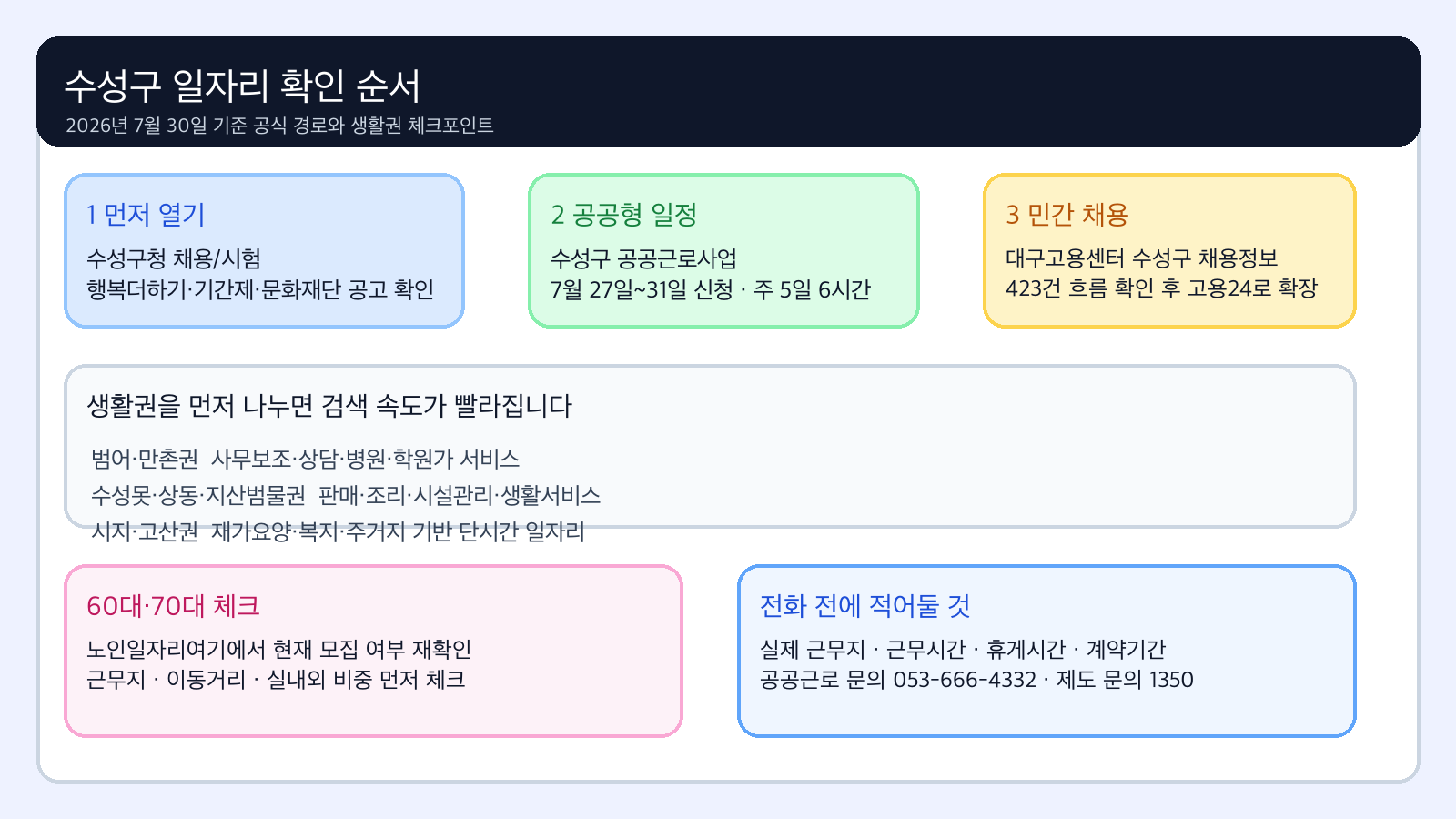 수성구 구직자가 먼저 눌러야 할 공식 경로와 범어·수성못·시지 생활권 체크포인트를 정리한 클릭형 안내 비주얼
