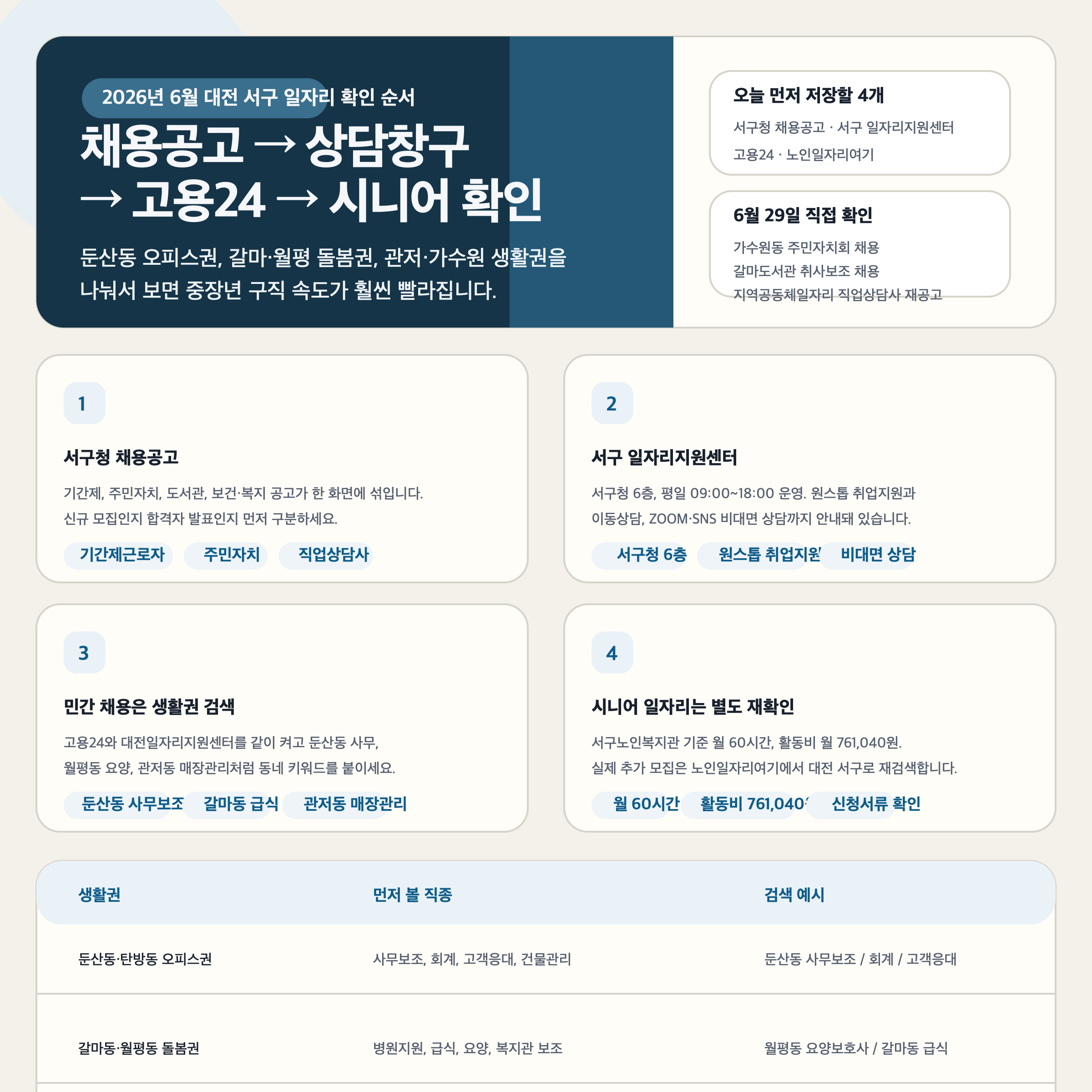대전 서구 구직자가 먼저 눌러야 할 공식 경로와 생활권별 확인 순서를 정리한 인포그래픽