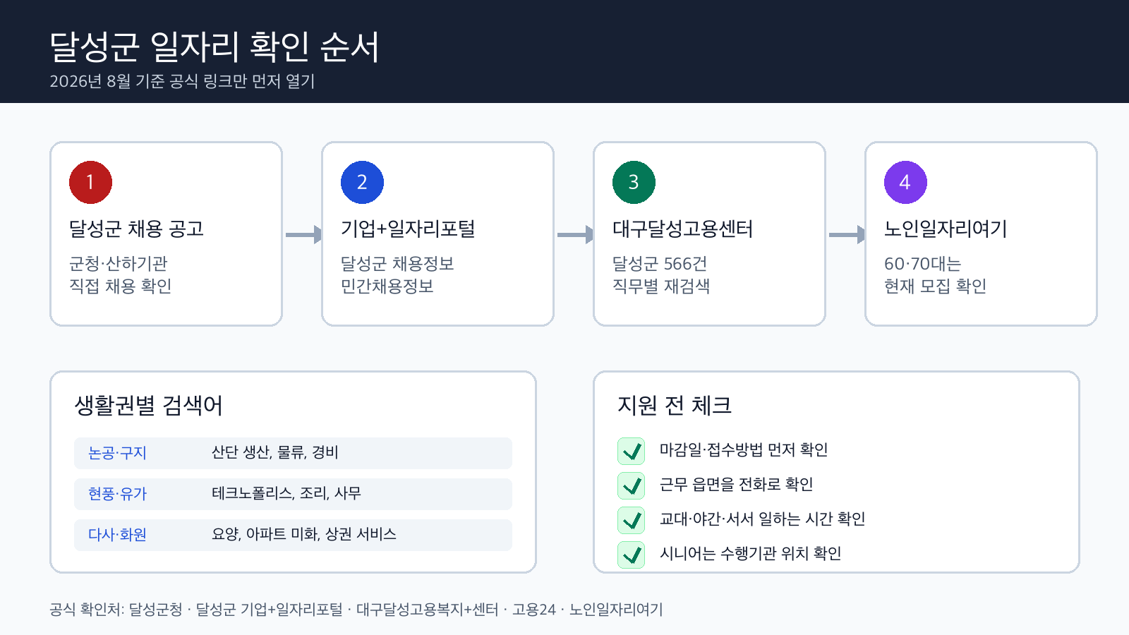 달성군 구직자가 먼저 눌러야 할 공식 링크와 군청 채용 공고, 기업일자리포털, 대구달성고용복지센터, 노인일자리 확인 순서를 정리한 클릭형 인포그래픽