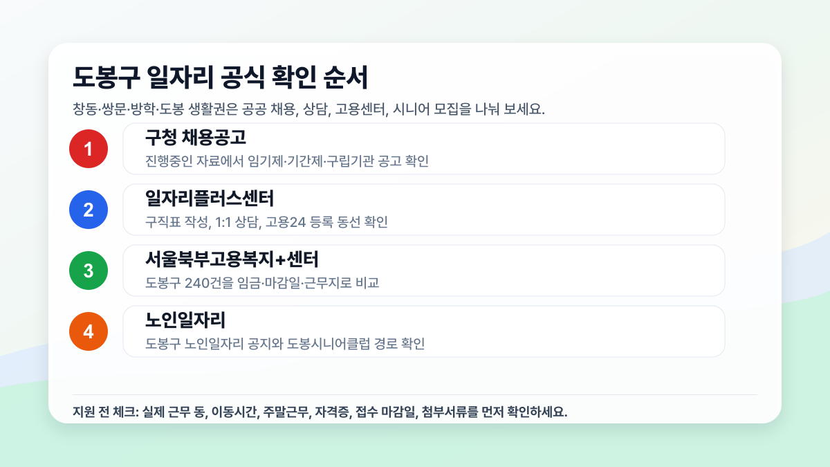 도봉구 구직자가 먼저 눌러야 할 구청 채용공고, 일자리플러스센터, 서울북부고용복지센터 도봉구 채용정보, 노인일자리 공식 경로를 정리한 클릭형 인포그래픽
