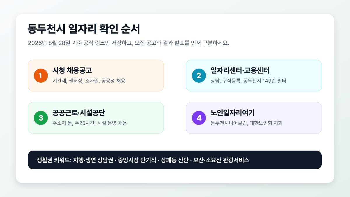 동두천시 구직자가 먼저 눌러야 할 시청 채용공고, 일자리센터, 고용센터 채용정보, 공공근로와 노인일자리 확인 순서를 정리한 클릭형 인포그래픽