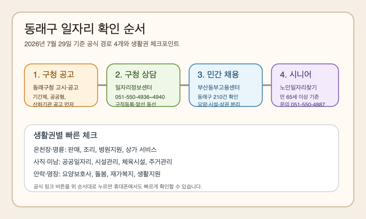 동래구 구직자가 먼저 눌러야 할 공식 경로와 온천장·사직·안락 생활권 체크포인트를 정리한 클릭형 안내 비주얼