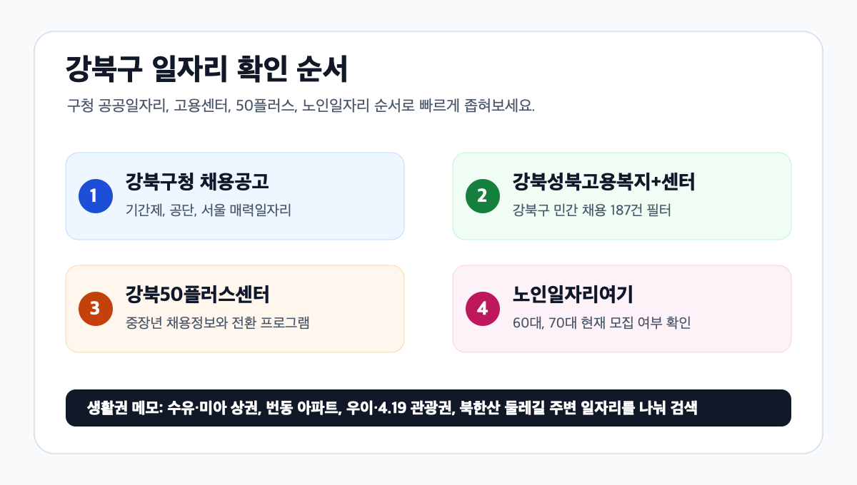 강북구 구직자가 먼저 눌러야 할 구청 채용공고, 강북성북고용복지센터, 강북50플러스센터, 노인일자리 공식 경로를 정리한 클릭형 인포그래픽