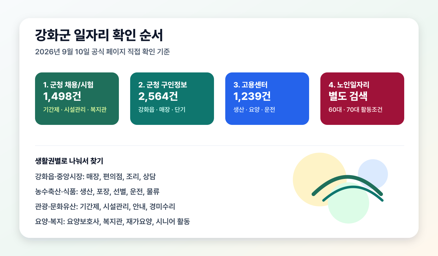 강화군 구직자가 먼저 눌러야 할 군청 채용공고, 구인정보, 강화고용복지센터, 노인일자리 공식 경로를 정리한 클릭형 인포그래픽