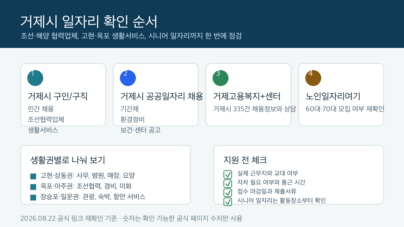 거제시 구직자가 먼저 눌러야 할 공식 링크와 조선해양 생활권, 고현상동권, 옥포아주권, 장승포일운권 확인 순서를 정리한 클릭형 인포그래픽