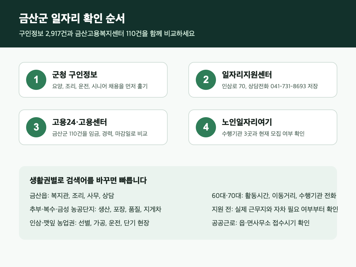 금산군 구직자가 먼저 눌러야 할 군청 구인정보, 일자리지원센터, 고용센터 금산군 채용정보, 노인일자리여기 공식 경로를 정리한 클릭형 인포그래픽