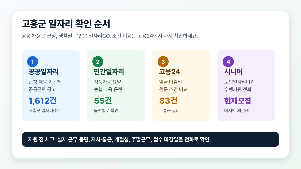 고흥군 구직자가 먼저 눌러야 할 공공일자리, 민간일자리, 고용24 일자리, 노인일자리여기 공식 경로를 정리한 클릭형 인포그래픽