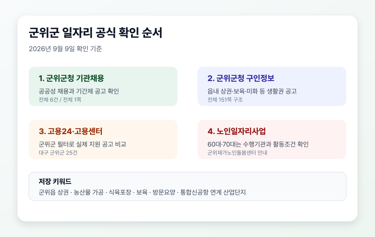 군위군 구직자가 먼저 눌러야 할 군위군청 기관채용, 구인정보, 고용24와 고용센터, 노인일자리 공식 경로를 정리한 클릭형 인포그래픽