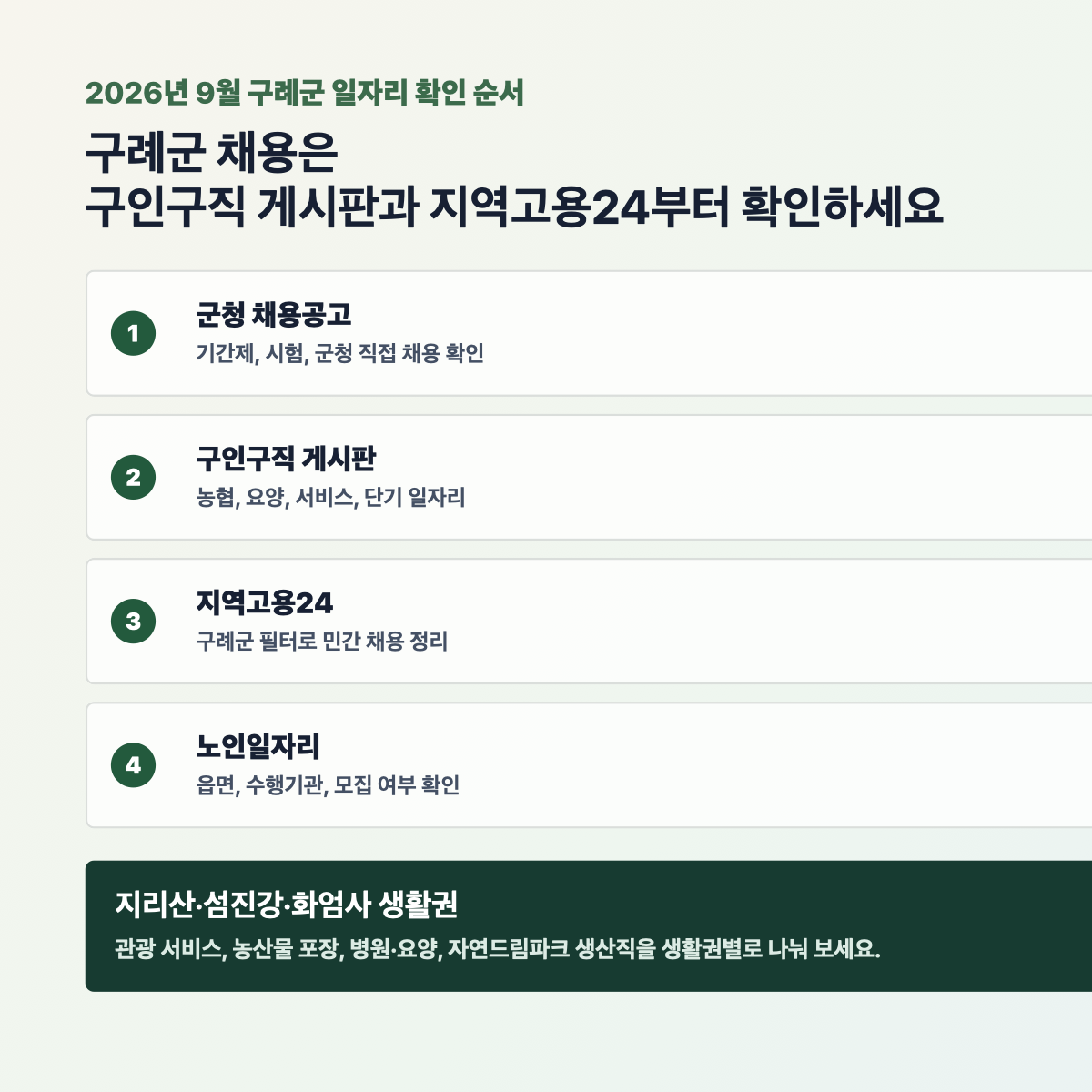 구례군 구직자가 먼저 눌러야 할 군청 채용공고, 구인구직 게시판, 지역고용24, 노인일자리 확인 순서를 정리한 클릭형 인포그래픽