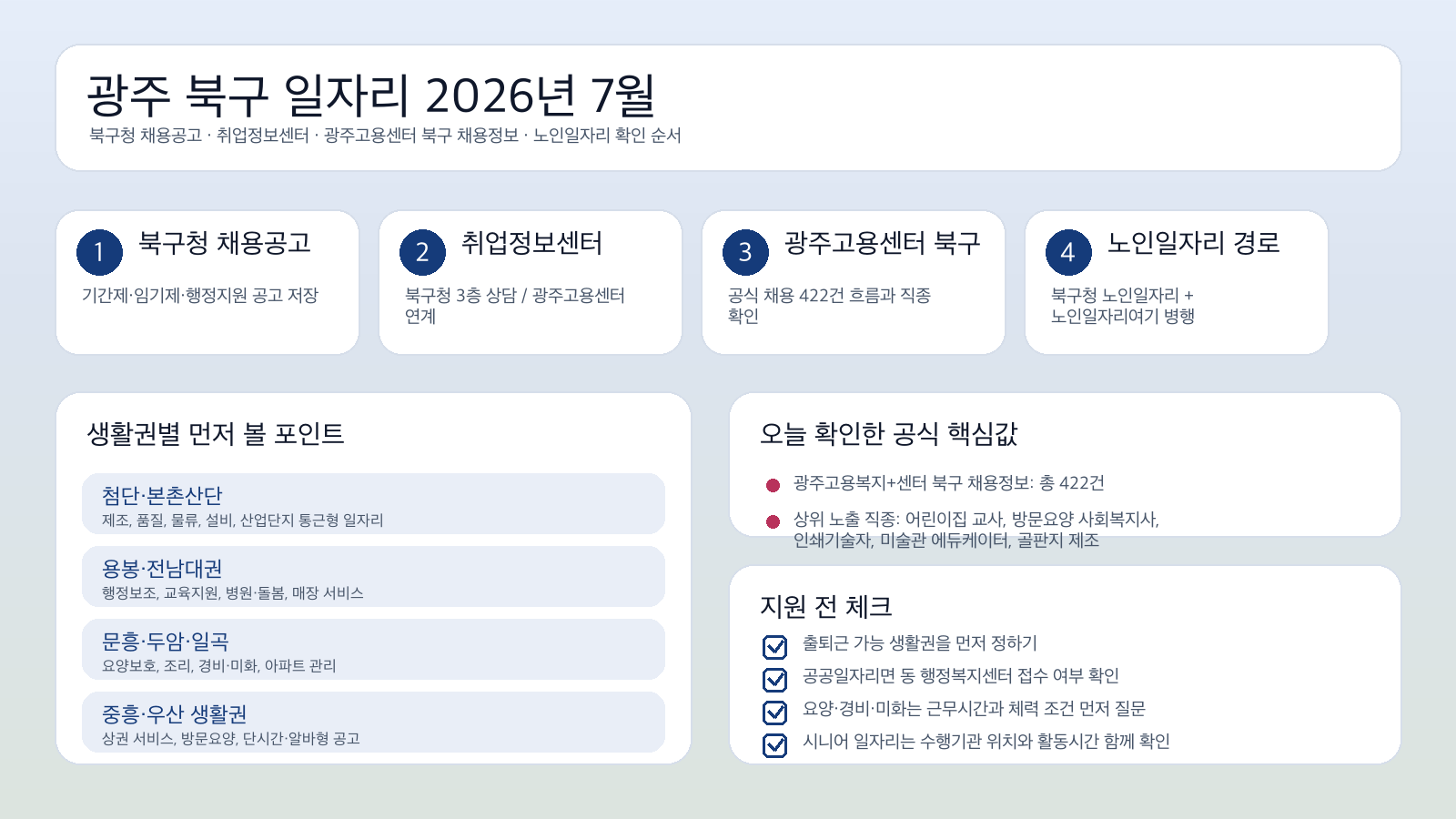광주 북구 구직자가 먼저 눌러야 할 공식 경로와 첨단·본촌산단 생활권 체크포인트를 정리한 인포그래픽