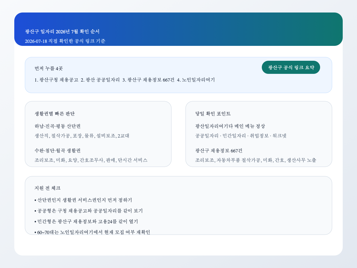 광산구 구직자가 먼저 눌러야 할 공식 링크와 하남산단·수완권 등 생활권별 일자리 포인트를 정리한 인포그래픽