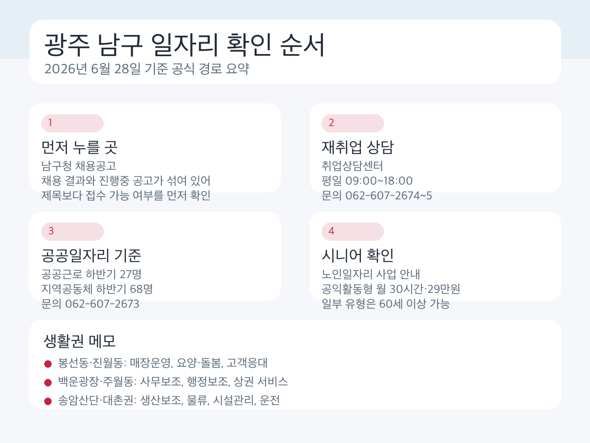 광주 남구 구직자가 먼저 눌러야 할 공식 경로와 생활권별 확인 순서를 정리한 인포그래픽
