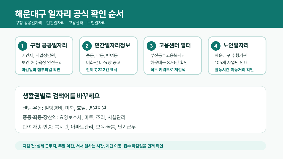 해운대구 구직자가 먼저 눌러야 할 구청 공공일자리, 민간일자리정보, 부산동부고용복지센터, 노인일자리 공식 경로를 정리한 클릭형 인포그래픽
