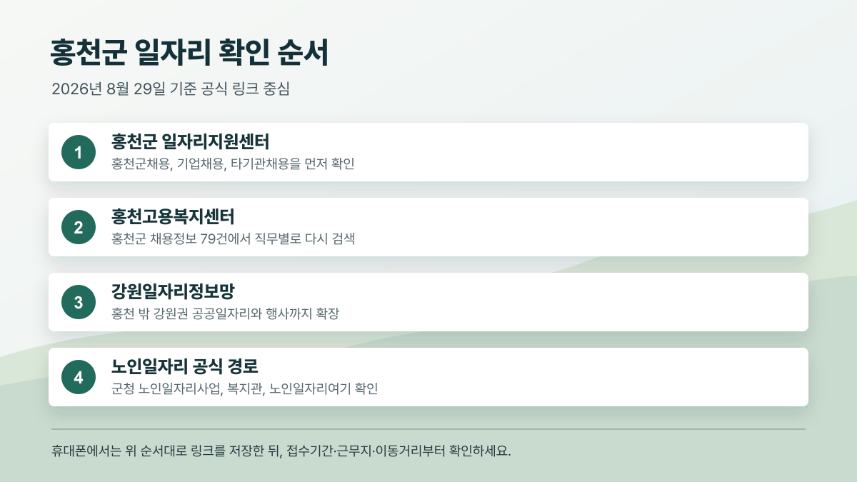 홍천군 구직자가 먼저 눌러야 할 일자리지원센터, 홍천고용복지센터, 강원일자리정보망, 노인일자리 공식 경로를 정리한 클릭형 인포그래픽