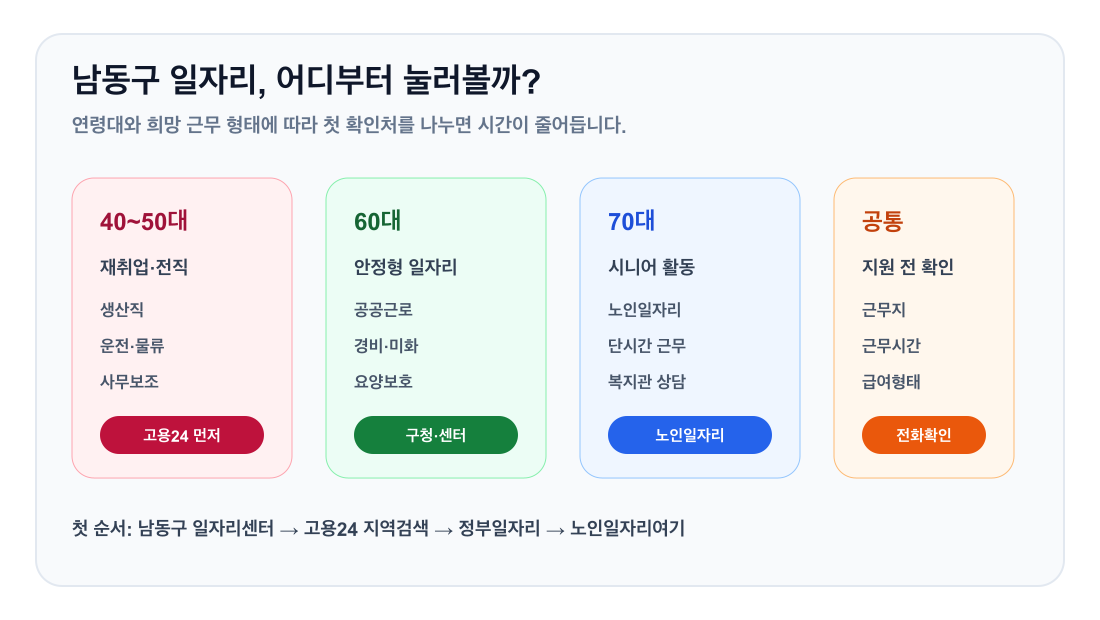 인천 남동구 일자리 확인 순서와 연령대별 추천 경로