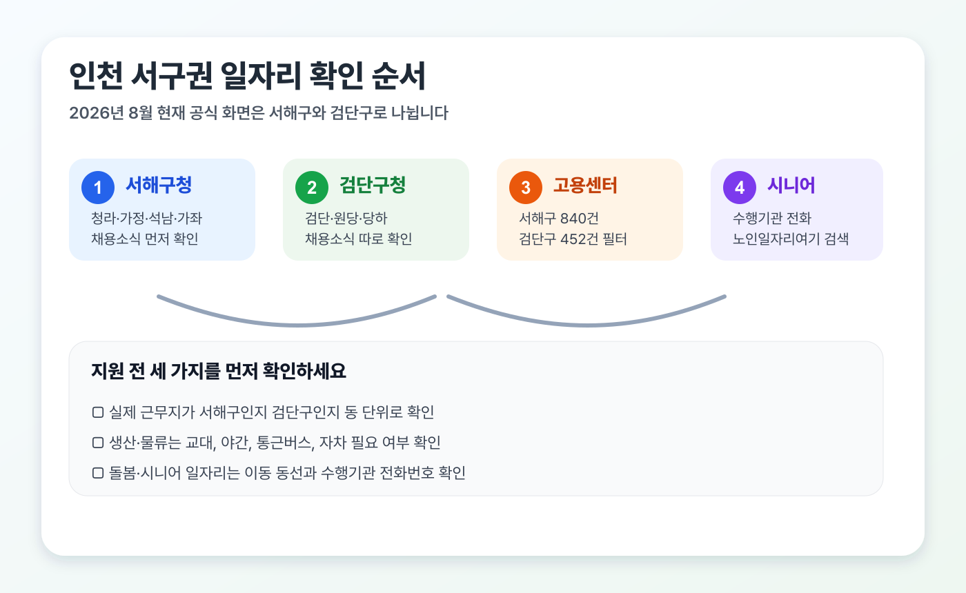 인천 서구권 구직자가 먼저 눌러야 할 서해구청 채용소식, 검단구청 채용소식, 인천서부고용복지센터, 노인일자리 확인 순서를 정리한 클릭형 인포그래픽