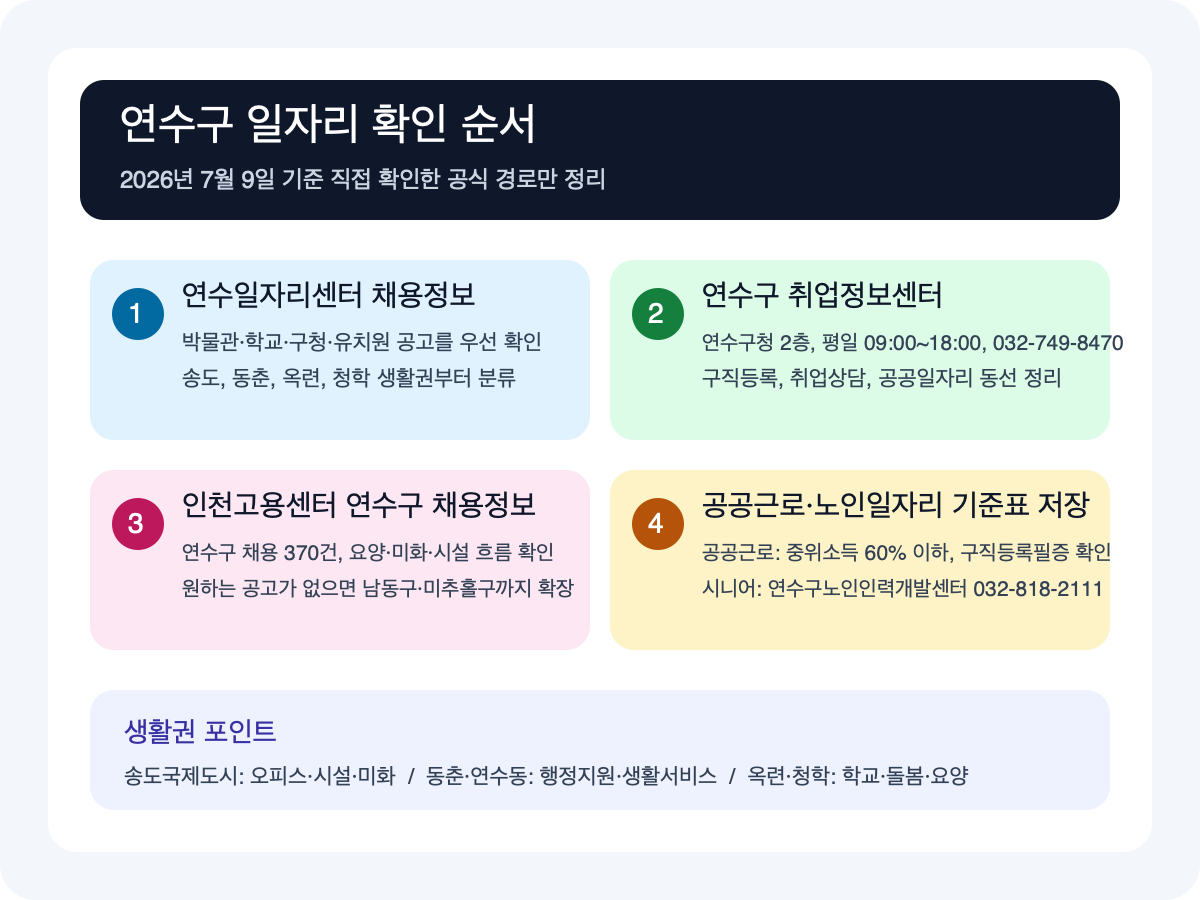 연수구 일자리 확인 순서와 송도·동춘·옥련 생활권별 체크포인트를 정리한 인포그래픽