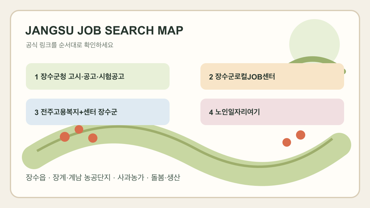 장수군 구직자가 먼저 확인할 군청 공고, 장수군로컬JOB센터, 전주고용복지센터, 노인일자리여기와 사과농가·장계농공단지 생활권을 정리한 클릭형 인포그래픽
