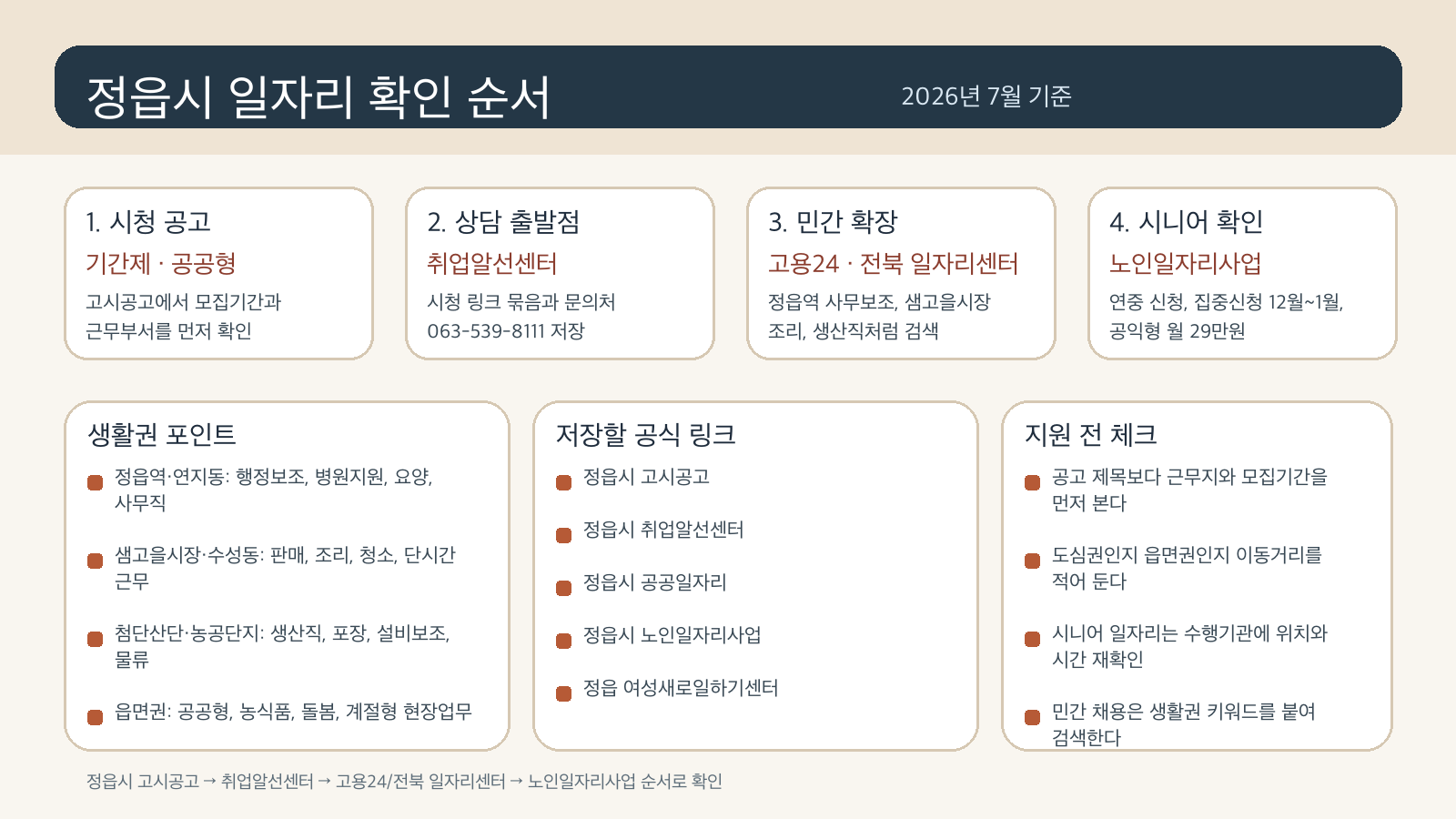 정읍시 구직자가 먼저 눌러야 할 공식 링크와 생활권별 일자리 포인트를 정리한 인포그래픽