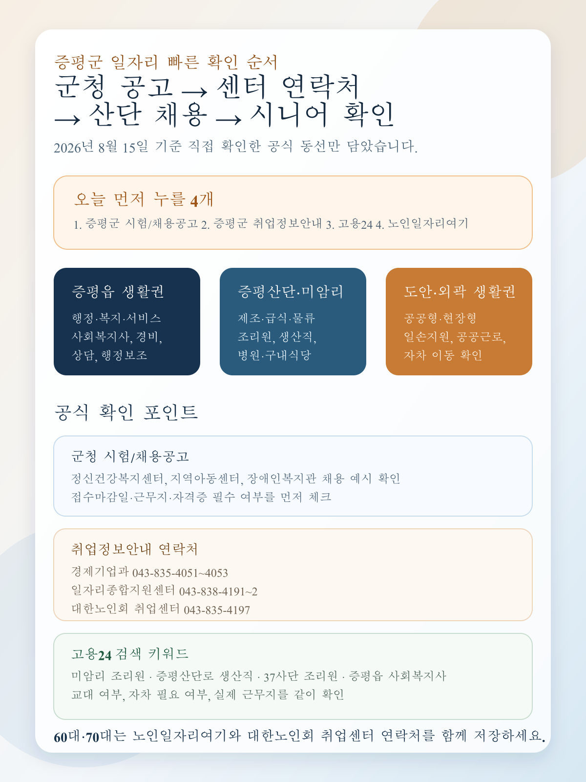 증평군 구직자가 먼저 눌러야 할 공식 링크와 증평읍 생활권, 증평산단, 도안테크노밸리, 시니어 일자리 확인 순서를 정리한 클릭형 인포그래픽