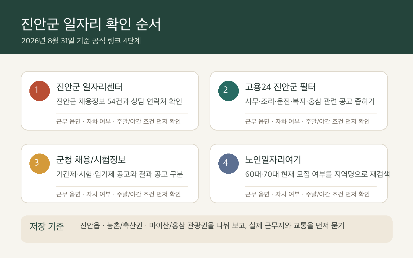 진안군 구직자가 먼저 눌러야 할 일자리센터, 고용24 진안군 채용정보, 군청 채용시험정보, 노인일자리 공식 경로를 정리한 클릭형 인포그래픽
