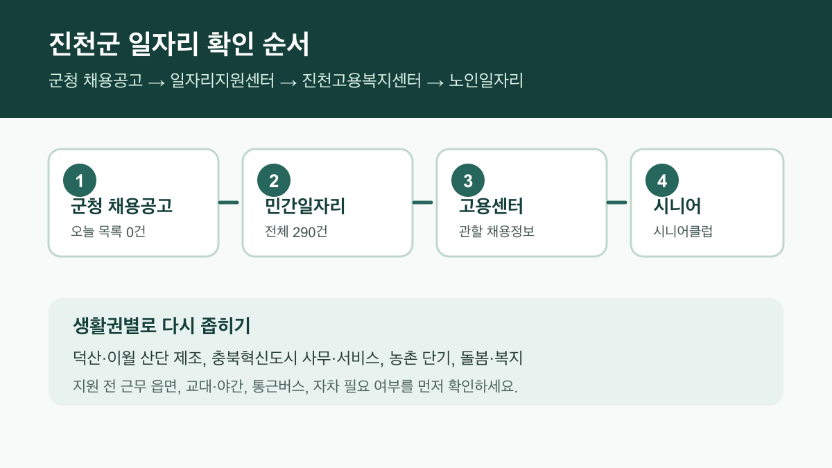 진천군 구직자가 먼저 눌러야 할 군청 채용공고, 일자리지원센터, 진천고용복지센터, 노인일자리 확인 순서를 정리한 클릭형 인포그래픽