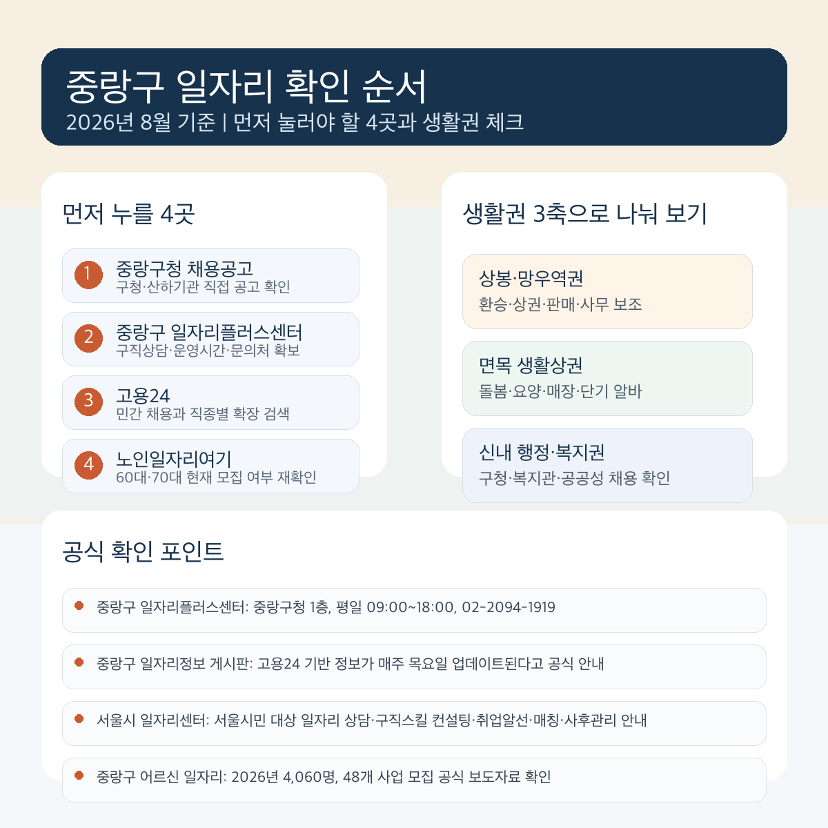 중랑구 구직자가 먼저 눌러야 할 공식 링크와 상봉·망우역권, 면목 생활상권, 신내 행정·복지권 확인 순서를 정리한 클릭형 인포그래픽