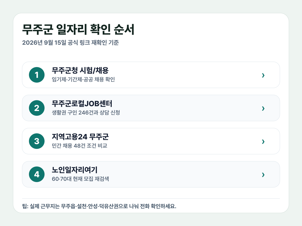 무주군 구직자가 먼저 눌러야 할 군청 시험 채용, 무주군로컬JOB센터, 지역고용24 무주군 채용정보, 노인일자리여기 공식 경로를 정리한 클릭형 인포그래픽