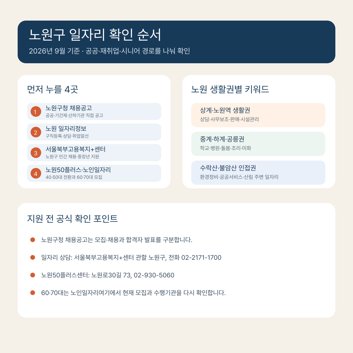 노원구 구직자가 먼저 확인할 구청 채용공고, 일자리정보, 고용복지센터와 노원 생활권별 검색 순서를 정리한 클릭형 인포그래픽