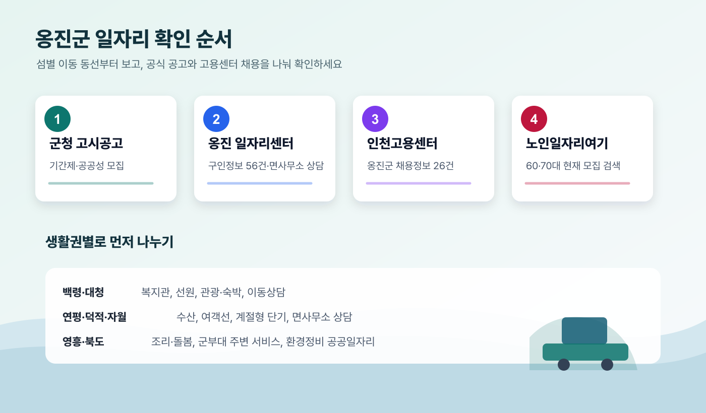 옹진군 구직자가 먼저 눌러야 할 군청 고시공고, 옹진 일자리지원센터, 인천고용센터 옹진군 채용정보, 노인일자리 공식 경로와 섬별 생활권을 정리한 클릭형 인포그래픽