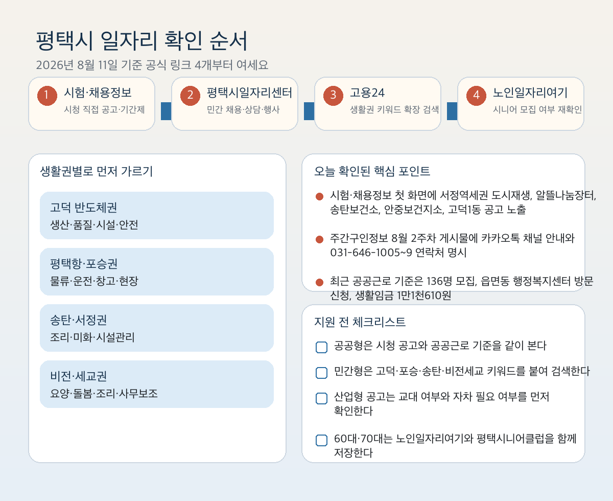 평택시 구직자가 먼저 눌러야 할 공식 링크와 고덕 반도체권, 평택항 포승권, 송탄권, 비전세교 생활권 확인 순서를 정리한 클릭형 인포그래픽