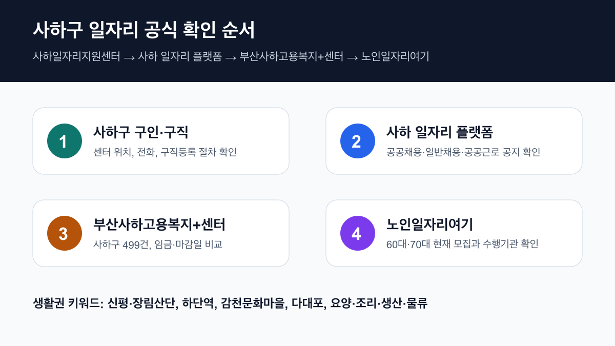 사하구 구직자가 먼저 눌러야 할 사하구 구인구직, 사하 일자리 플랫폼, 부산사하고용복지센터 사하구 채용정보, 노인일자리 공식 경로를 정리한 클릭형 인포그래픽