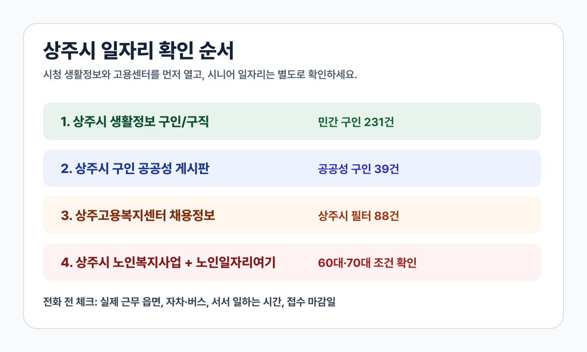 상주시 구직자가 먼저 눌러야 할 생활정보 구인구직, 공공성 구인 게시판, 상주고용복지센터, 노인일자리 공식 경로를 정리한 클릭형 인포그래픽