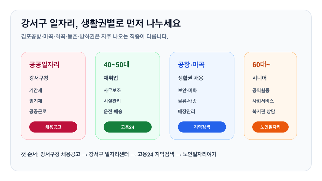 서울 강서구 일자리 확인 순서와 생활권별 추천 경로
