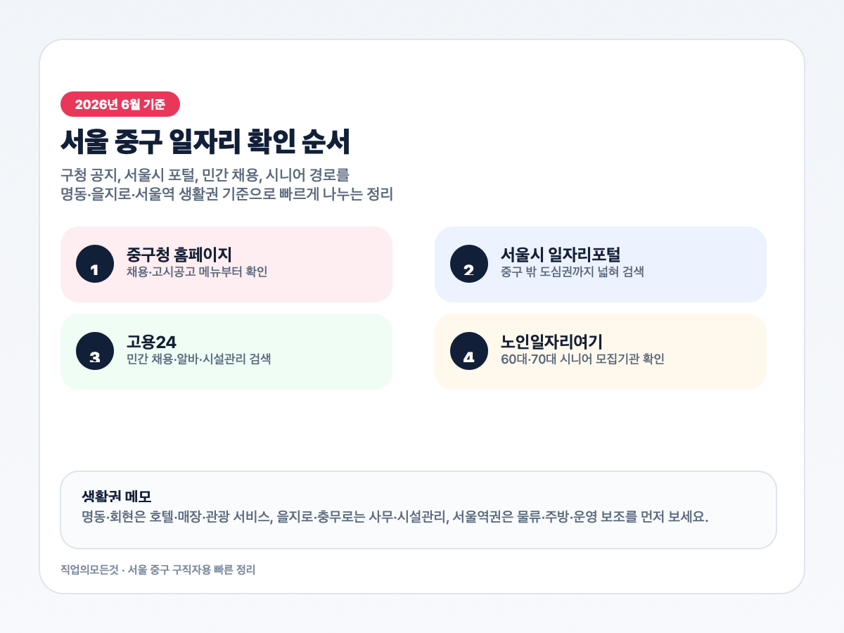 서울 중구 일자리 확인 순서와 생활권별 추천 경로를 정리한 인포그래픽
