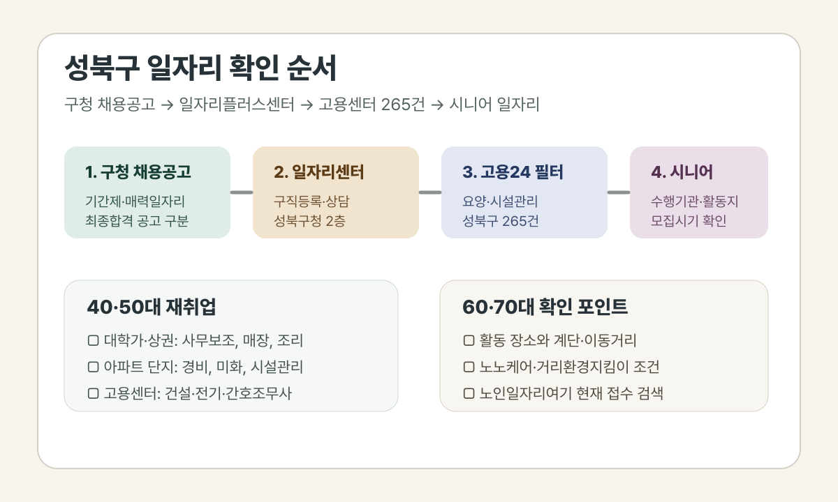 성북구 구직자가 먼저 눌러야 할 공식 링크와 구청 채용공고, 일자리플러스센터, 고용센터 성북구 채용정보, 시니어 일자리 확인 순서를 정리한 클릭형 인포그래픽