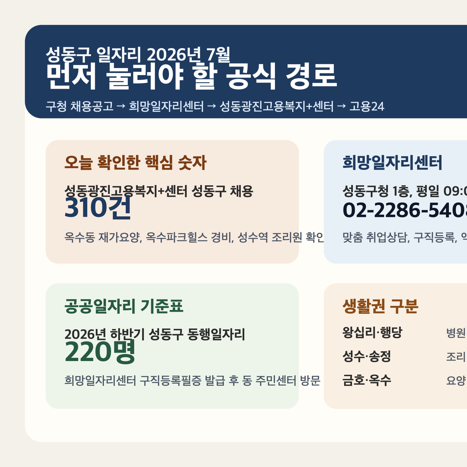 성동구 일자리 확인 순서와 2026년 7월 검증 포인트를 정리한 인포그래픽