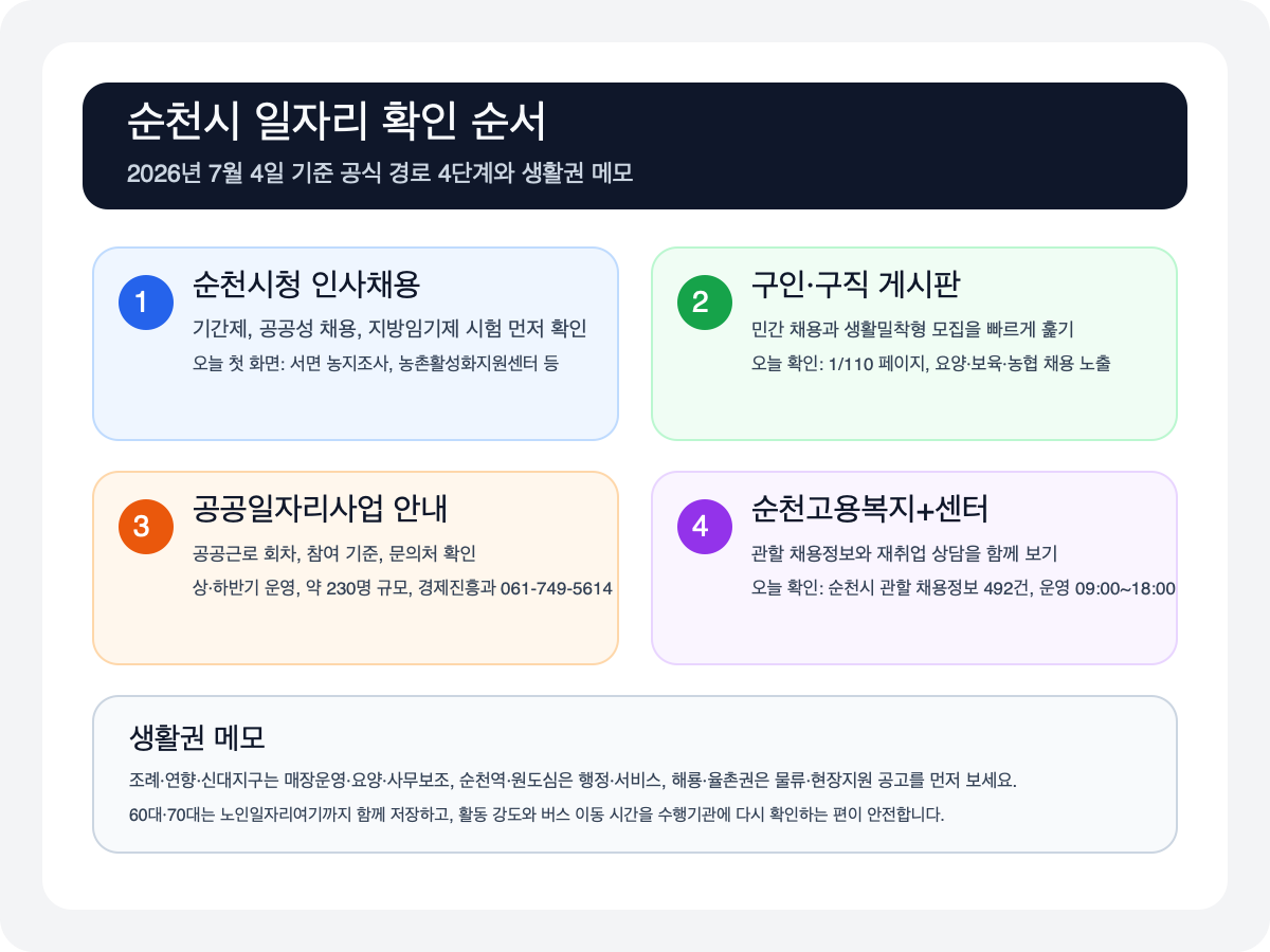 순천시 구직자가 먼저 눌러야 할 공식 경로 4단계와 생활권 메모를 정리한 인포그래픽
