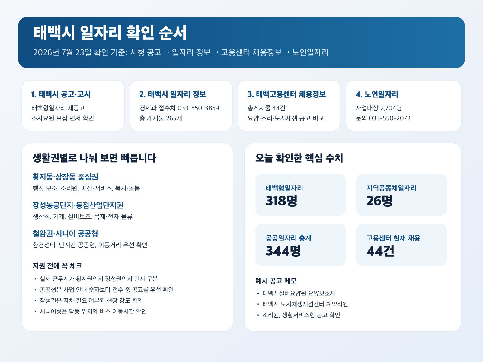 태백시 구직자가 먼저 눌러야 할 공식 경로와 황지권·장성농공단지·철암권 체크포인트를 정리한 인포그래픽