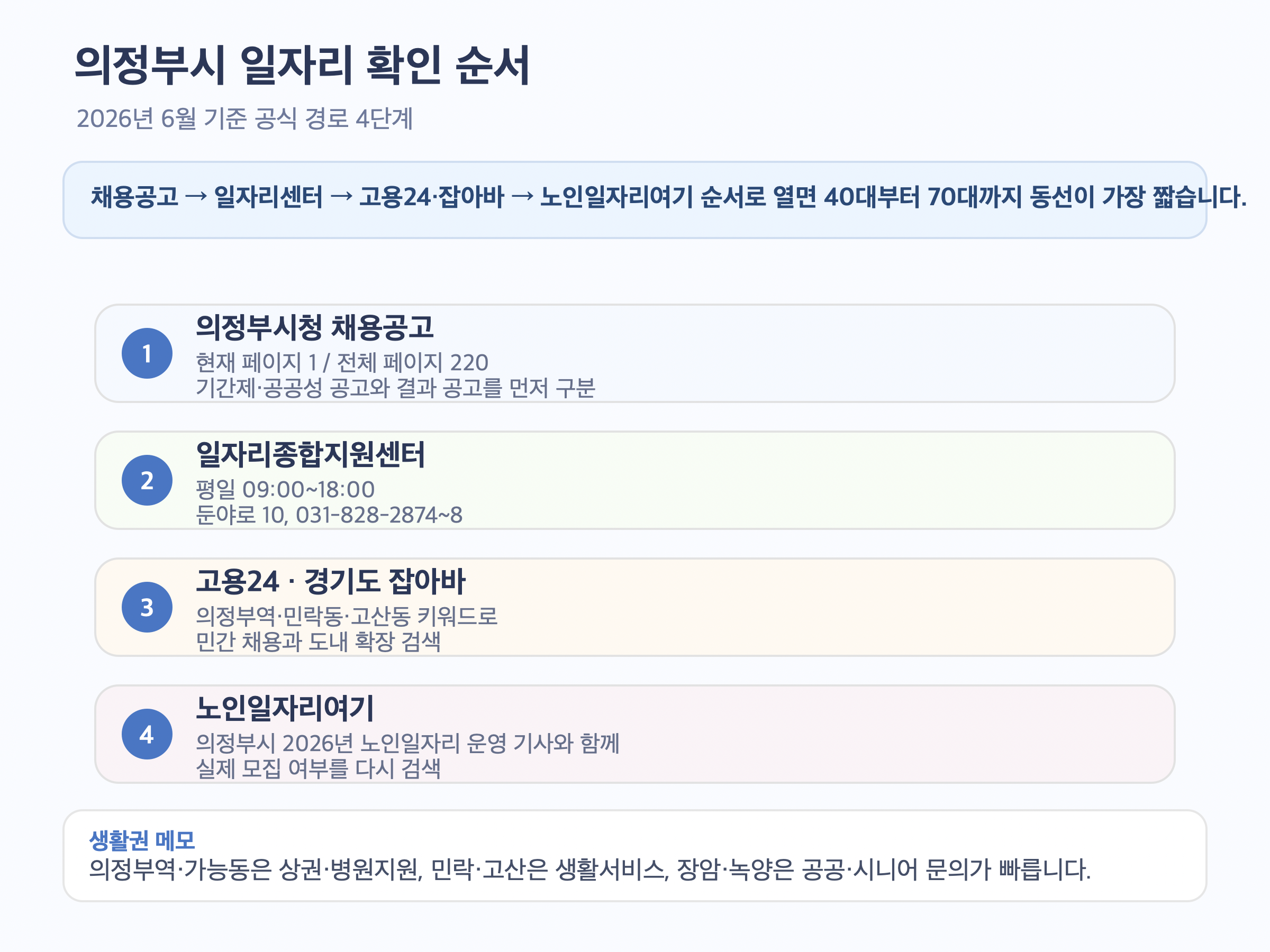 의정부시 구직자가 먼저 눌러야 할 공식 경로 4단계와 생활권 메모를 정리한 인포그래픽