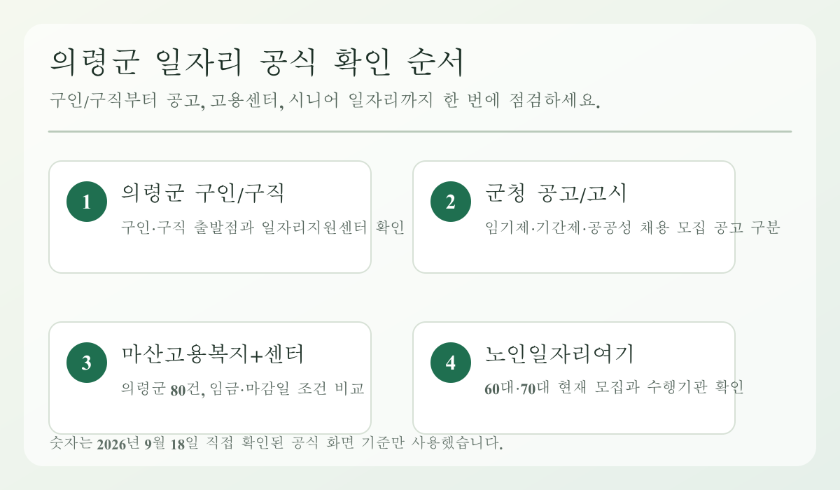 의령군 구직자가 먼저 눌러야 할 의령군 구인구직, 군청 공고고시, 마산고용복지센터 의령군 채용정보, 노인일자리여기 공식 경로를 정리한 클릭형 인포그래픽