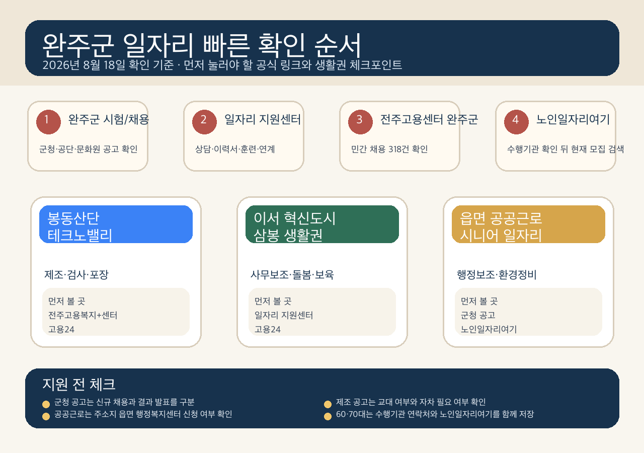 완주군 구직자가 먼저 눌러야 할 공식 링크와 봉동산단, 혁신도시, 읍면 공공일자리 확인 순서를 정리한 클릭형 인포그래픽