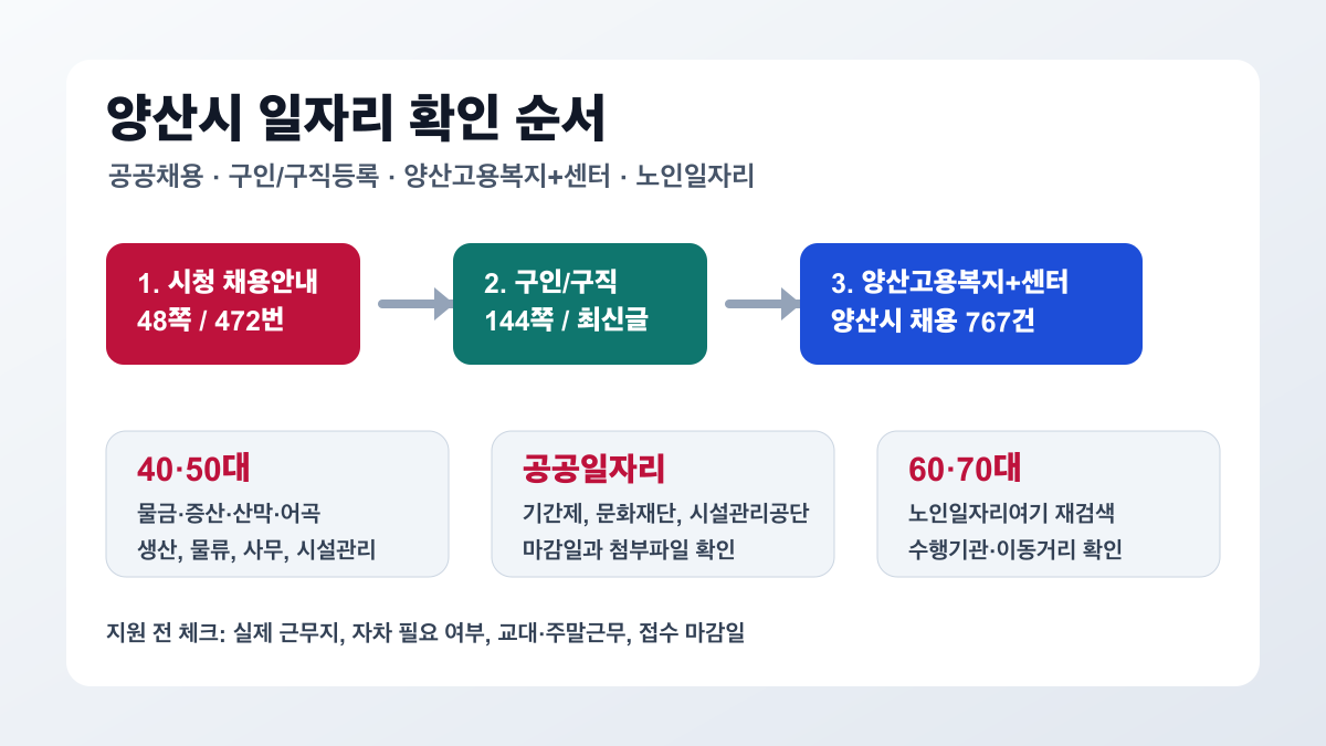 양산시 구직자가 먼저 눌러야 할 시청 채용안내, 구인구직등록, 양산고용복지센터, 노인일자리 공식 경로를 정리한 클릭형 인포그래픽