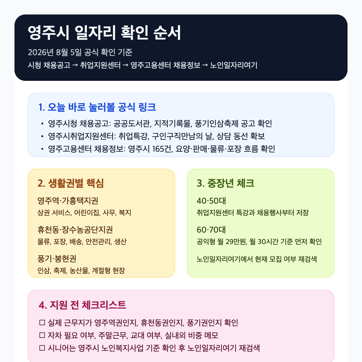 영주시 구직자가 먼저 볼 공식 링크와 영주역권·휴천동 공단권·풍기권 확인 순서를 정리한 클릭형 인포그래픽